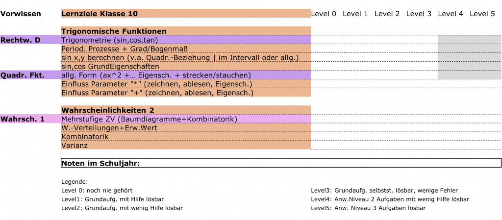 Ausschnitt Trainingsplan Mathe Klasse 10