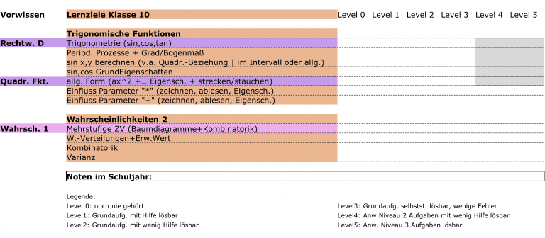Ausschnitt Trainingsplan Mathe Klasse 10