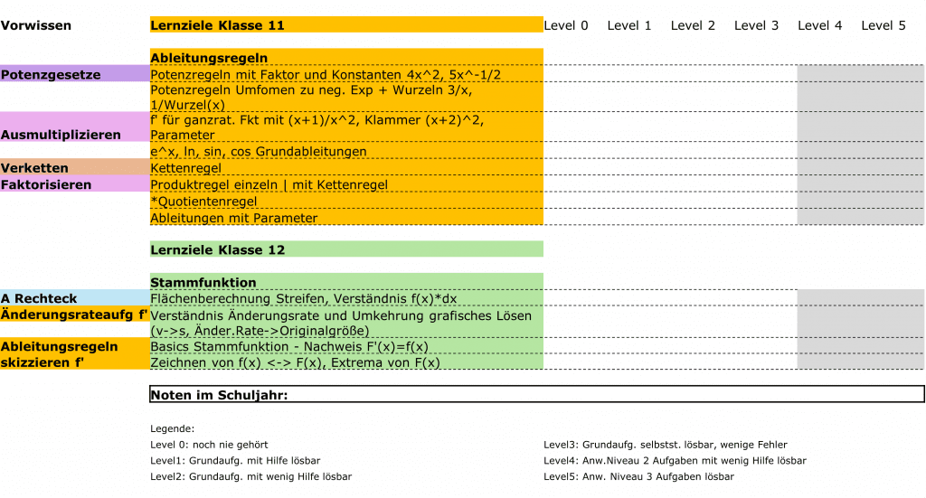 Ausschnitt Trainingsplan Mathe Klasse 11/12